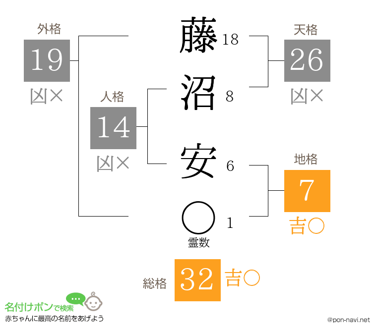 藤沼 安さんの姓名判断結果
