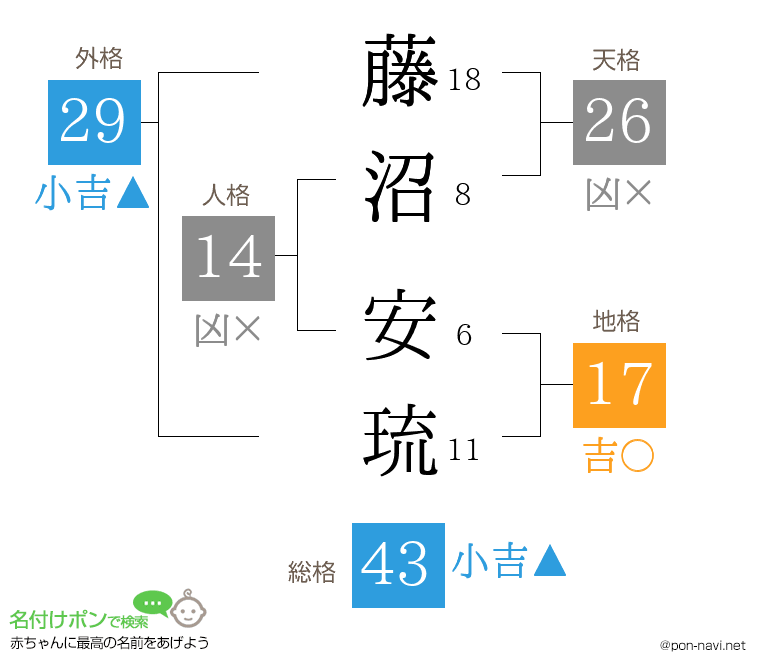 藤沼 安琉さんの姓名判断結果