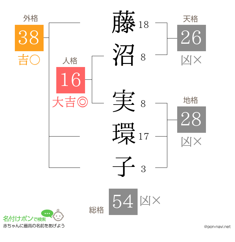 藤沼 実環子さんの姓名判断結果