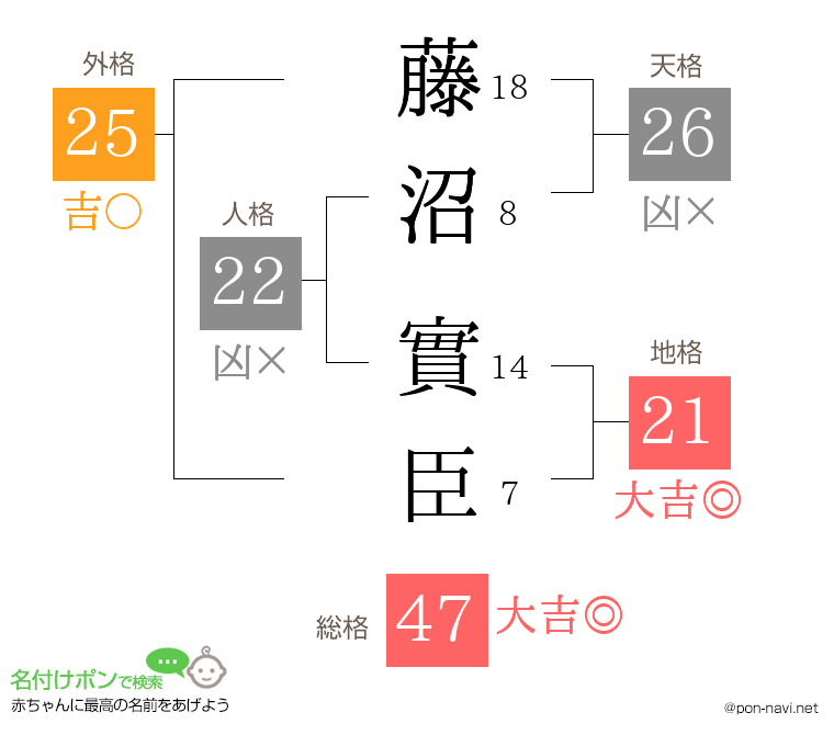 藤沼 實臣さんの姓名判断結果