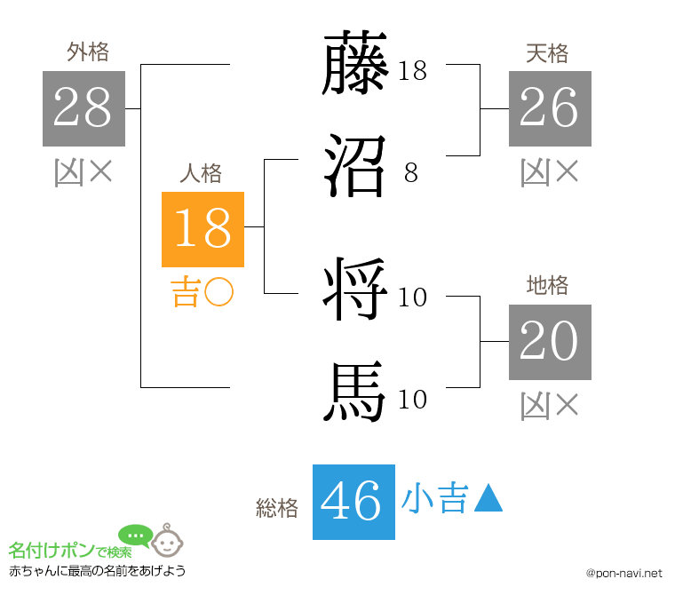 藤沼 将馬さんの姓名判断結果