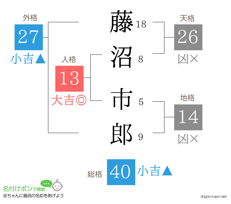 藤沼 市郎さんの姓名判断結果