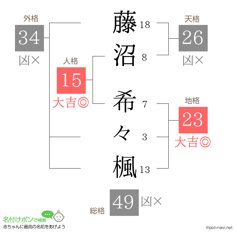 藤沼 希々楓さんの姓名判断結果