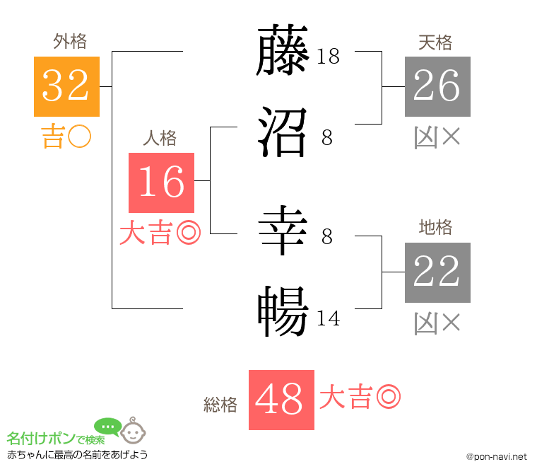 藤沼 幸暢さんの姓名判断結果
