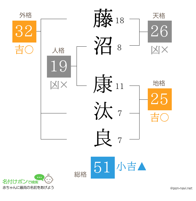藤沼 康汰良さんの姓名判断結果