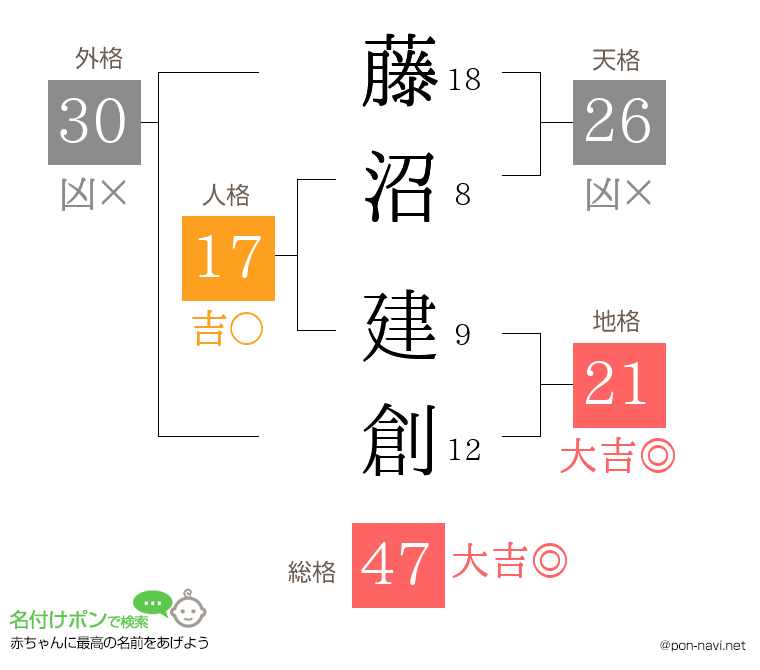 藤沼 建創さんの姓名判断結果