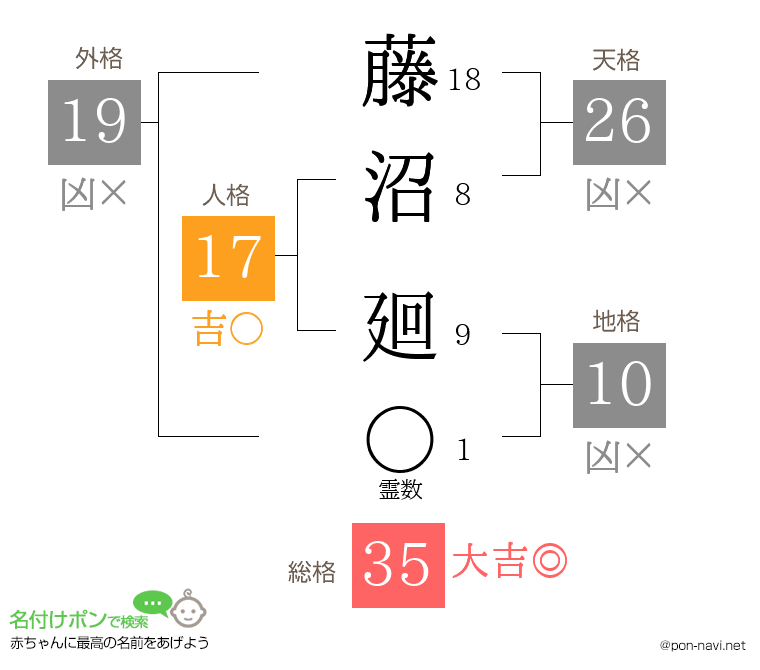 藤沼 廻さんの姓名判断結果
