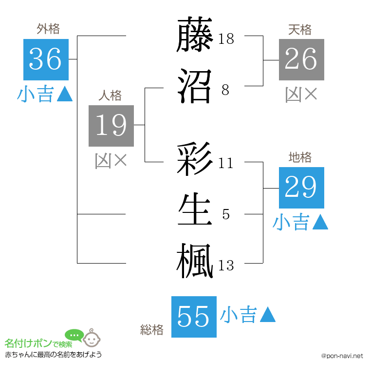 藤沼 彩生楓さんの姓名判断結果