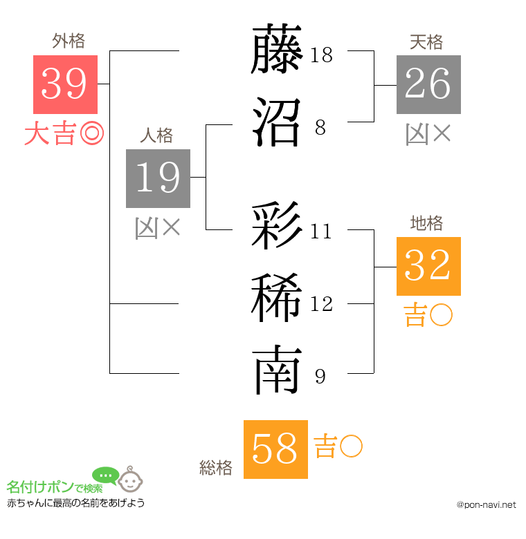 藤沼 彩稀南さんの姓名判断結果