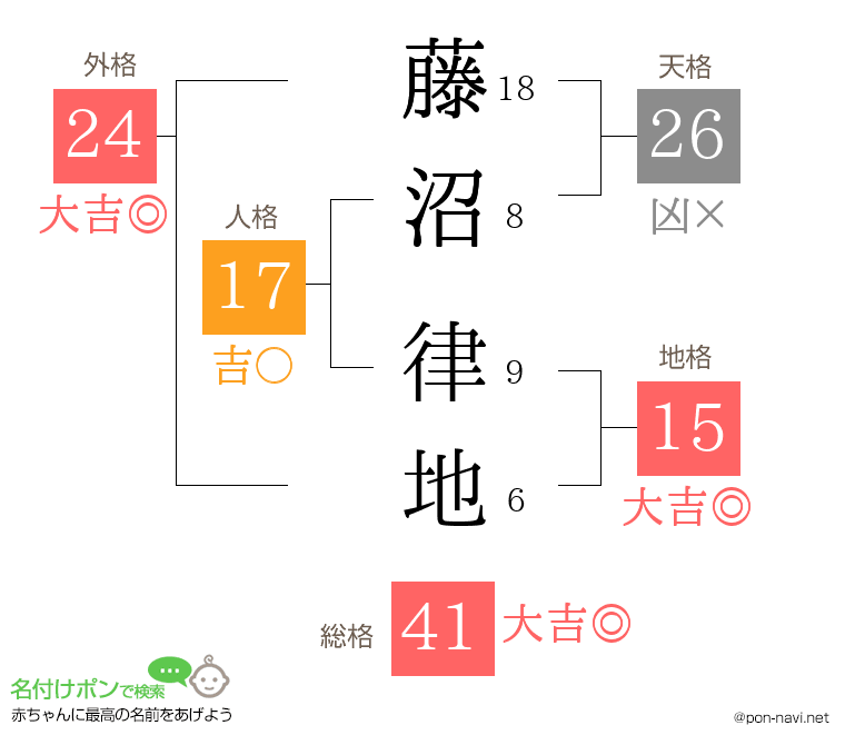 藤沼 律地さんの姓名判断結果