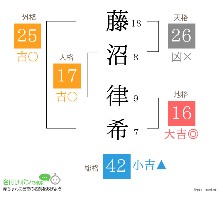 藤沼 律希さんの姓名判断結果