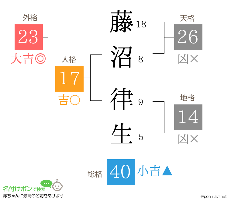 藤沼 律生さんの姓名判断結果