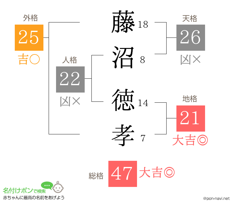 藤沼 徳孝さんの姓名判断結果