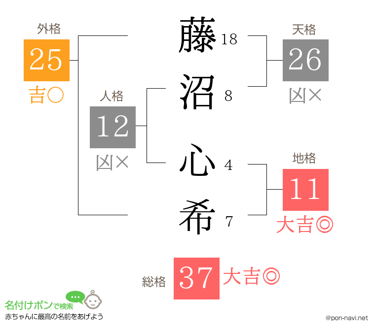 藤沼 心希さんの姓名判断結果