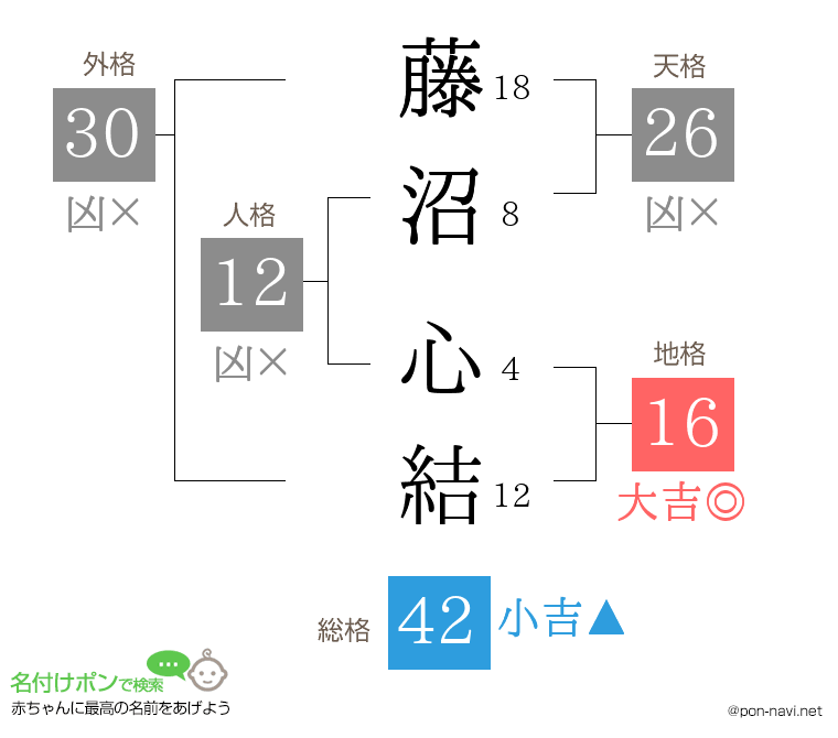 藤沼 心結さんの姓名判断結果