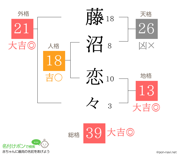 藤沼 恋々さんの姓名判断結果