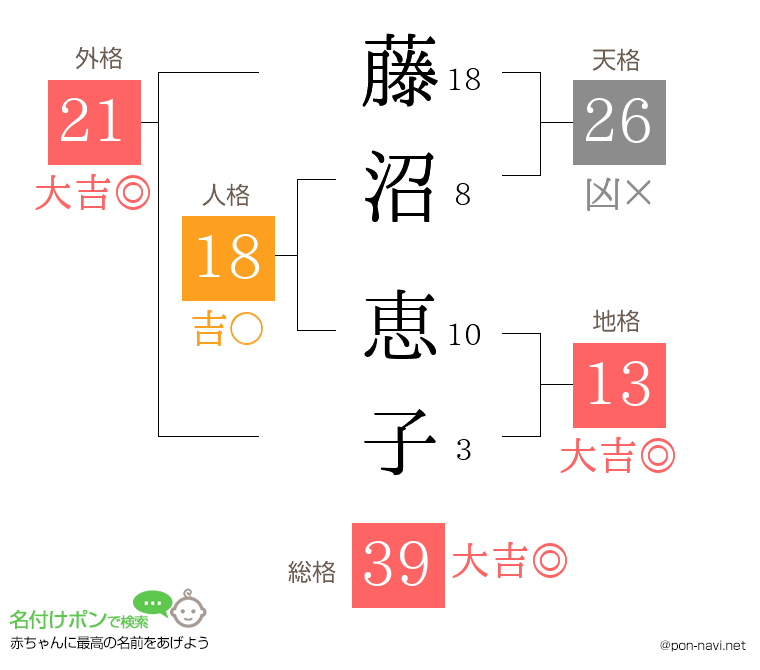 藤沼 恵子さんの姓名判断結果