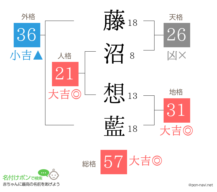 藤沼 想藍さんの姓名判断結果