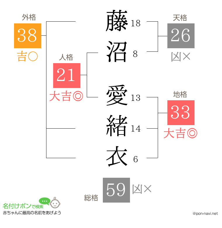 藤沼 愛緒衣さんの姓名判断結果