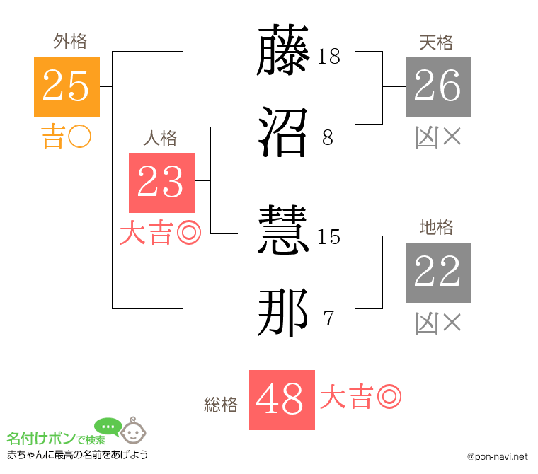 藤沼 慧那さんの姓名判断結果