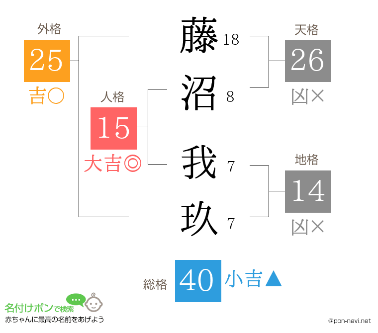 藤沼 我玖さんの姓名判断結果