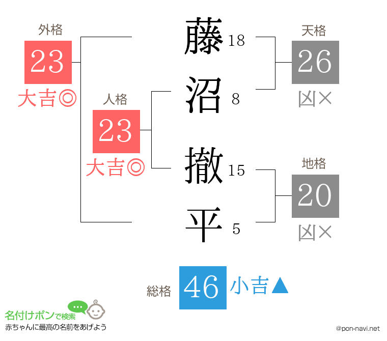 藤沼 撤平さんの姓名判断結果