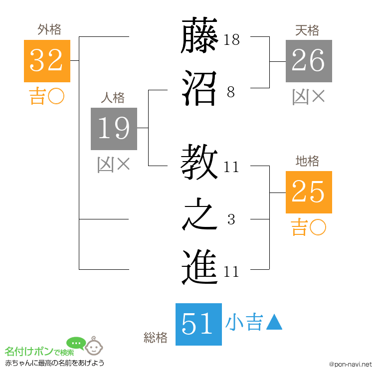 藤沼 教之進さんの姓名判断結果