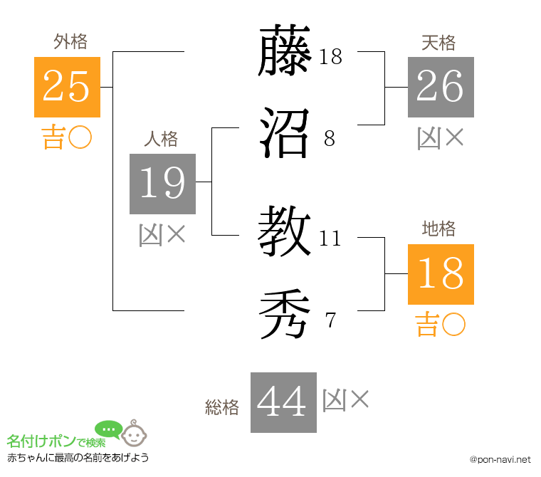 藤沼 教秀さんの姓名判断結果