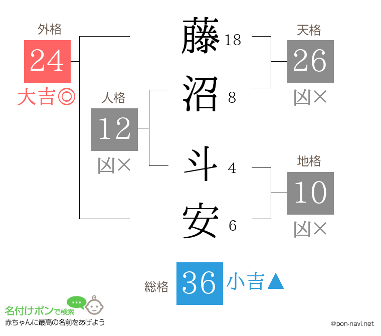 藤沼 斗安さんの姓名判断結果