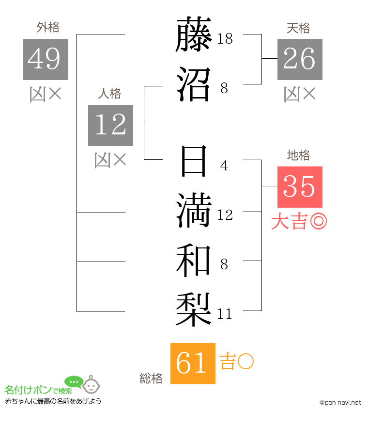 藤沼 日満和梨さんの姓名判断結果