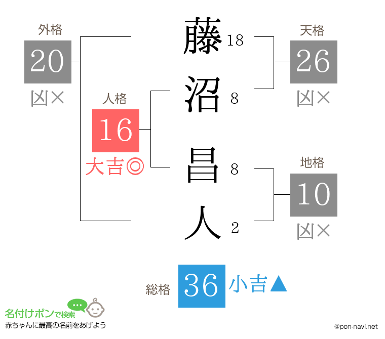 藤沼 昌人さんの姓名判断結果