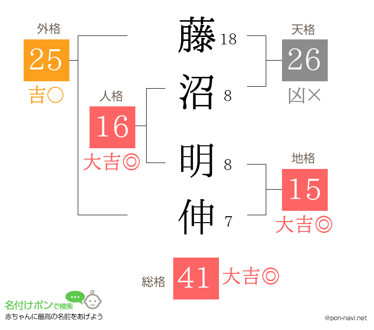藤沼 明伸さんの姓名判断結果