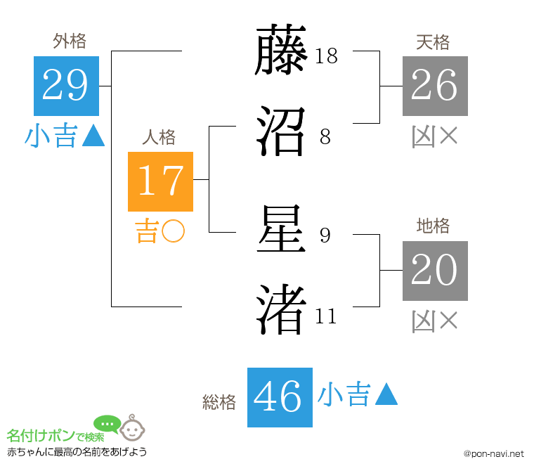 藤沼 星渚さんの姓名判断結果