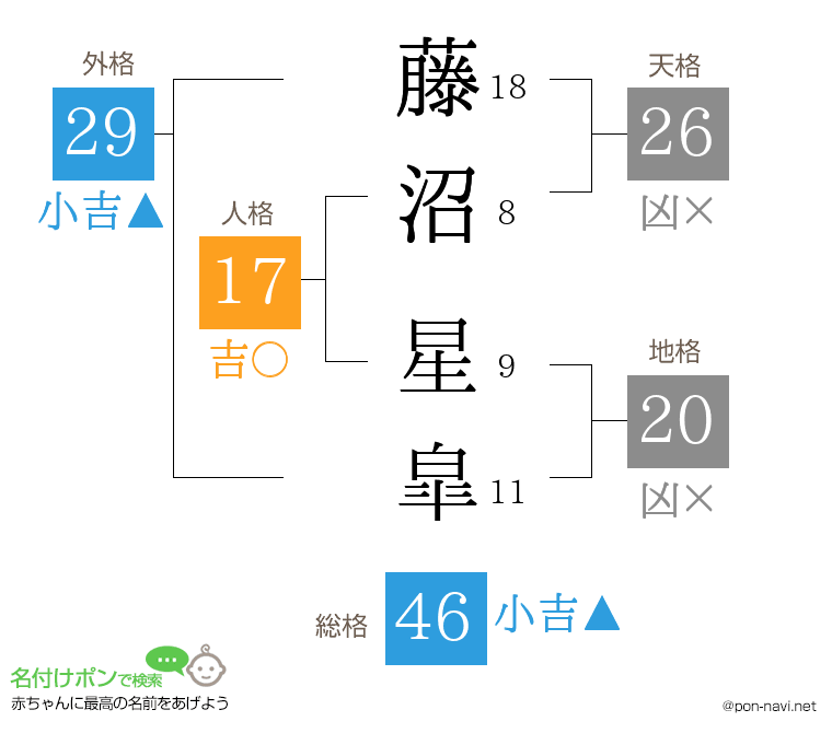 藤沼 星皐さんの姓名判断結果