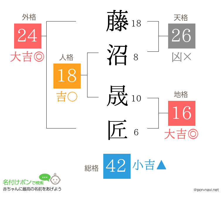 藤沼 晟匠さんの姓名判断結果