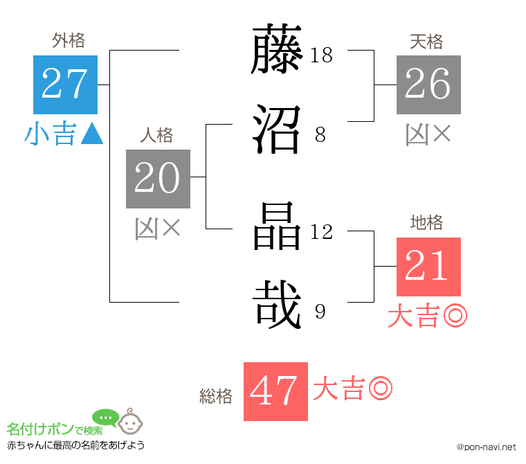 藤沼 晶哉さんの姓名判断結果
