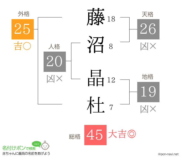 藤沼 晶杜さんの姓名判断結果
