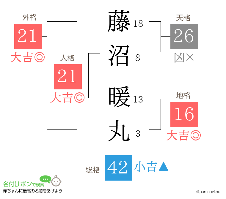 藤沼 暖丸さんの姓名判断結果