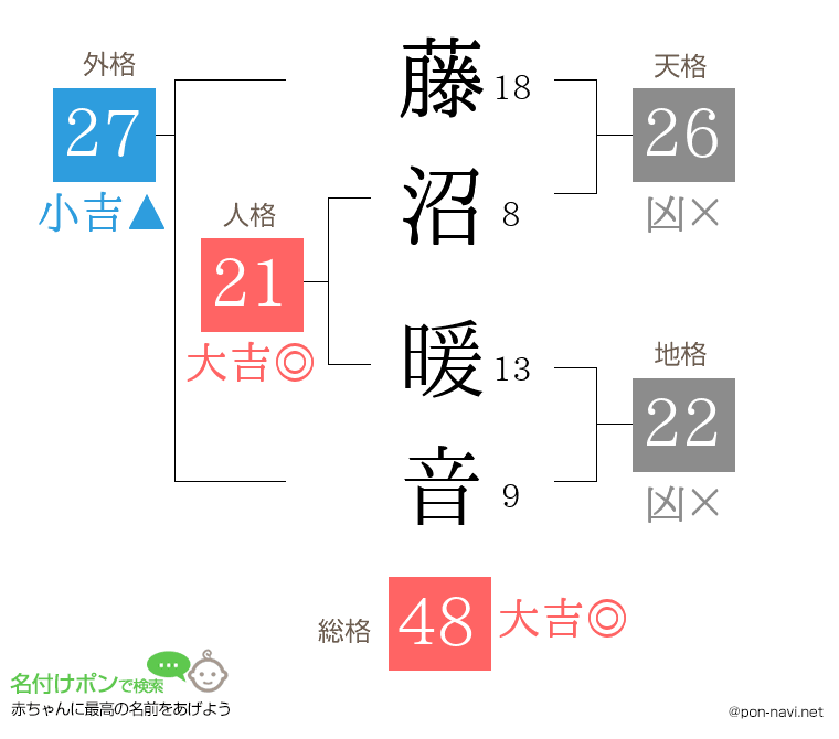 藤沼 暖音さんの姓名判断結果