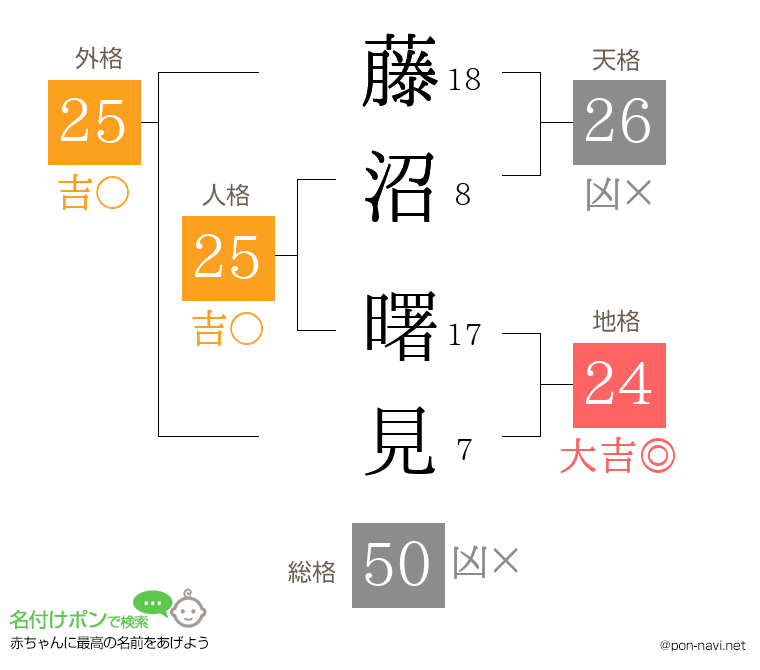 藤沼 曙見さんの姓名判断結果