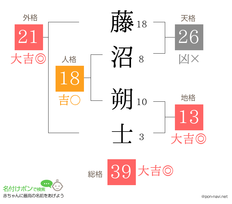 藤沼 朔士さんの姓名判断結果
