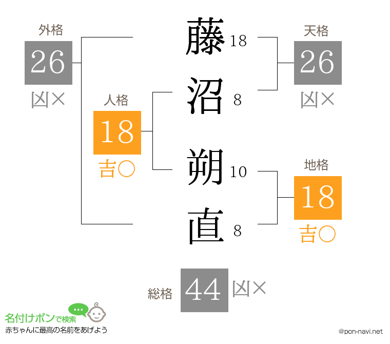 藤沼 朔直さんの姓名判断結果