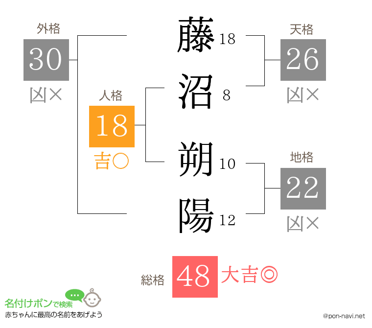 藤沼 朔陽さんの姓名判断結果