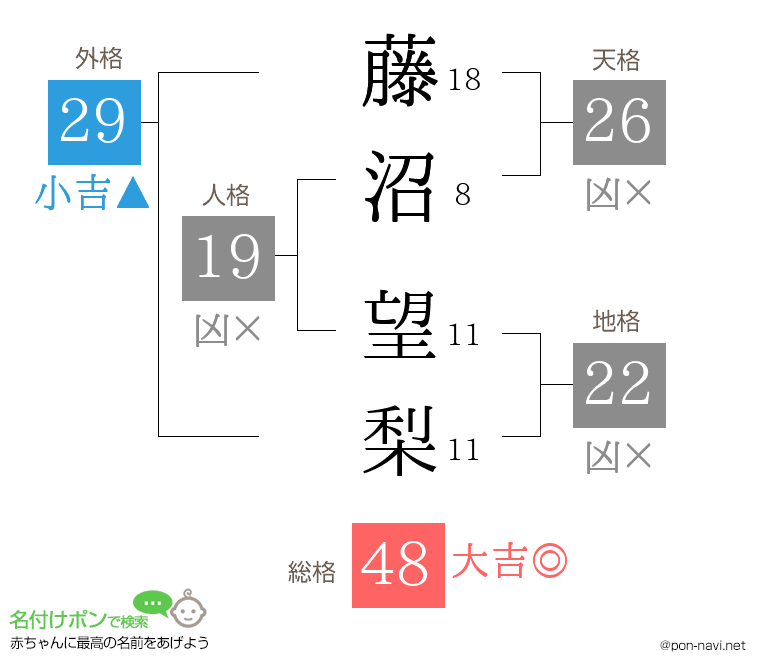 藤沼 望梨さんの姓名判断結果