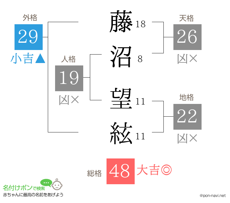 藤沼 望絃さんの姓名判断結果
