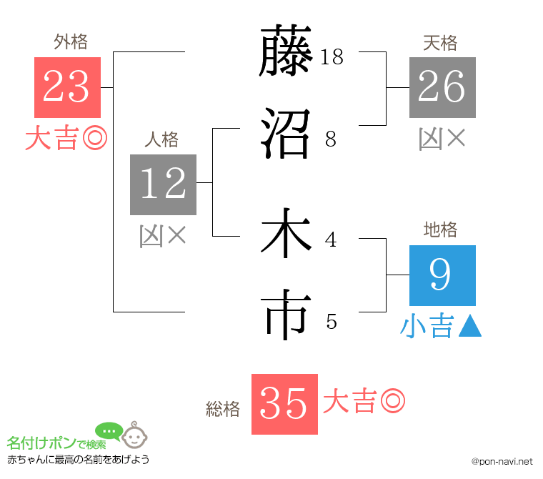 藤沼 木市さんの姓名判断結果