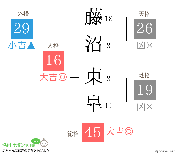 藤沼 東皐さんの姓名判断結果