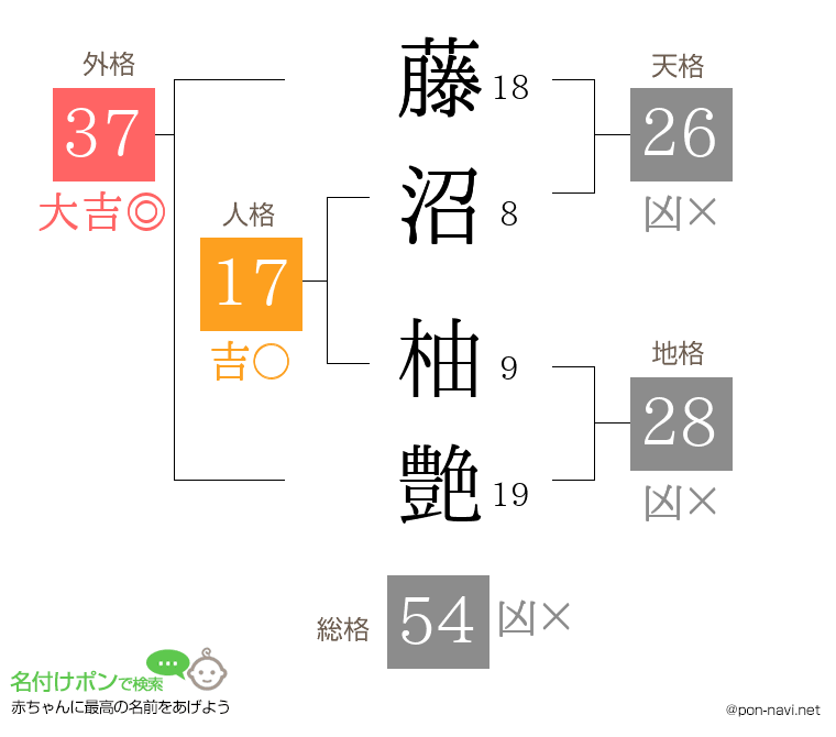 藤沼 柚艶さんの姓名判断結果