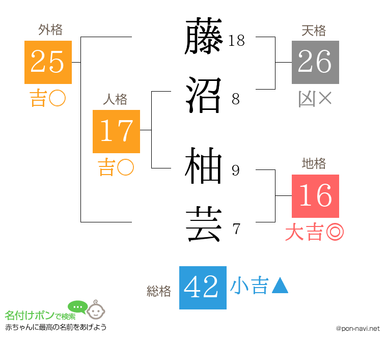 藤沼 柚芸さんの姓名判断結果