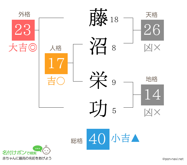 藤沼 栄功さんの姓名判断結果